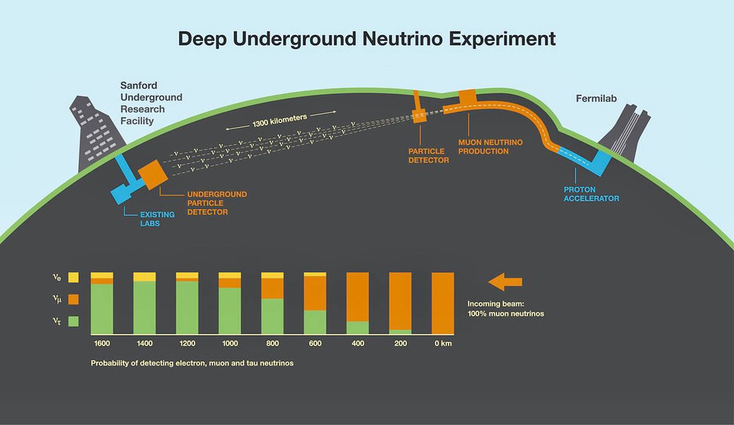 The Deep Underground Neutrino Experiment, or DUNE, is set to become the most advanced neutrino experiment in the world. Neutrinos may be the key to understanding the deepest mysteries of the universe.