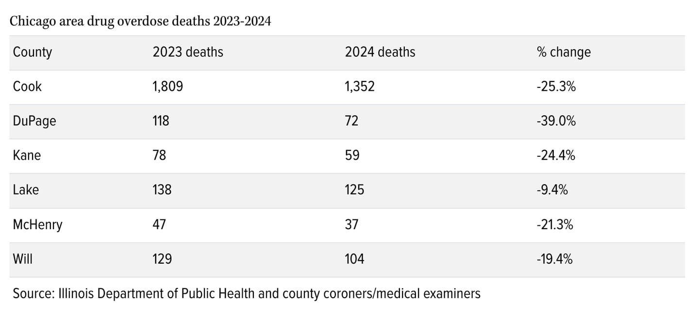 Chicago area drug overdose deaths, 2023-24