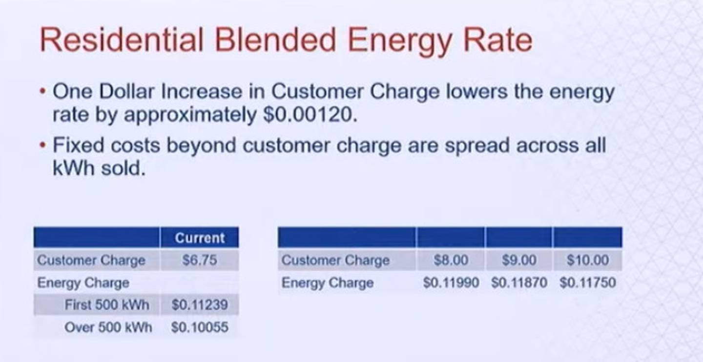 Geneva alderpersons, acting as the Committee of the Whole, recommended going to a blended electric rate where all users would have the same energy charge, instead charging customers based on blocks of usage. The City Council will take final action.