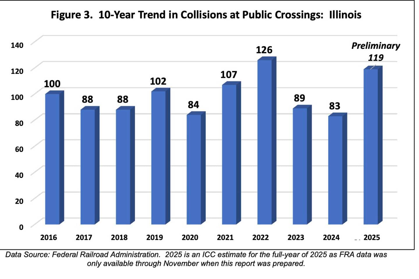 Ten-year data on collisions at Illinois railroad crossings through 2025. There 119 in 2025 alone.