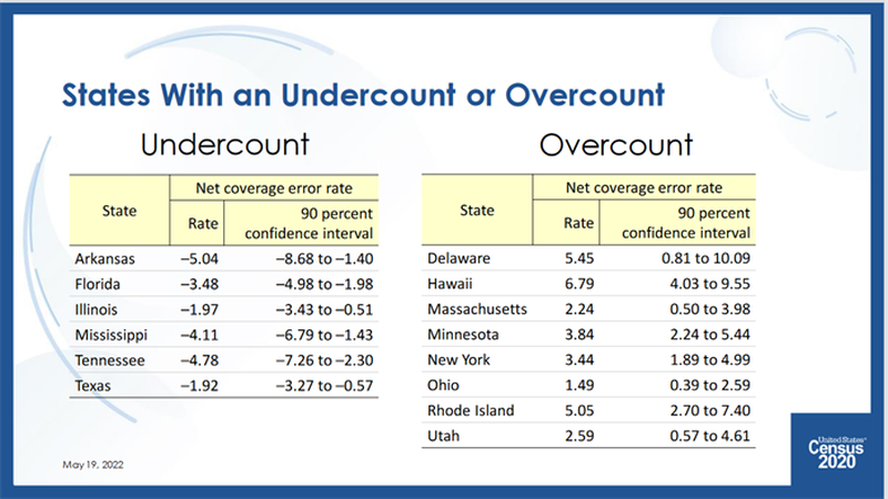 A graphic from the U.S. Census Bureau shows the number of states that were likely overcounted or undercounted in the 2020 U.S. Census.