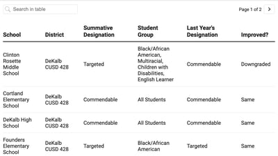 How did my DeKalb County school do on the 2025 Illinois School Report Card?