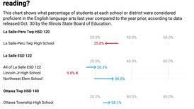 Can La Salle County students read and do math at grade level?