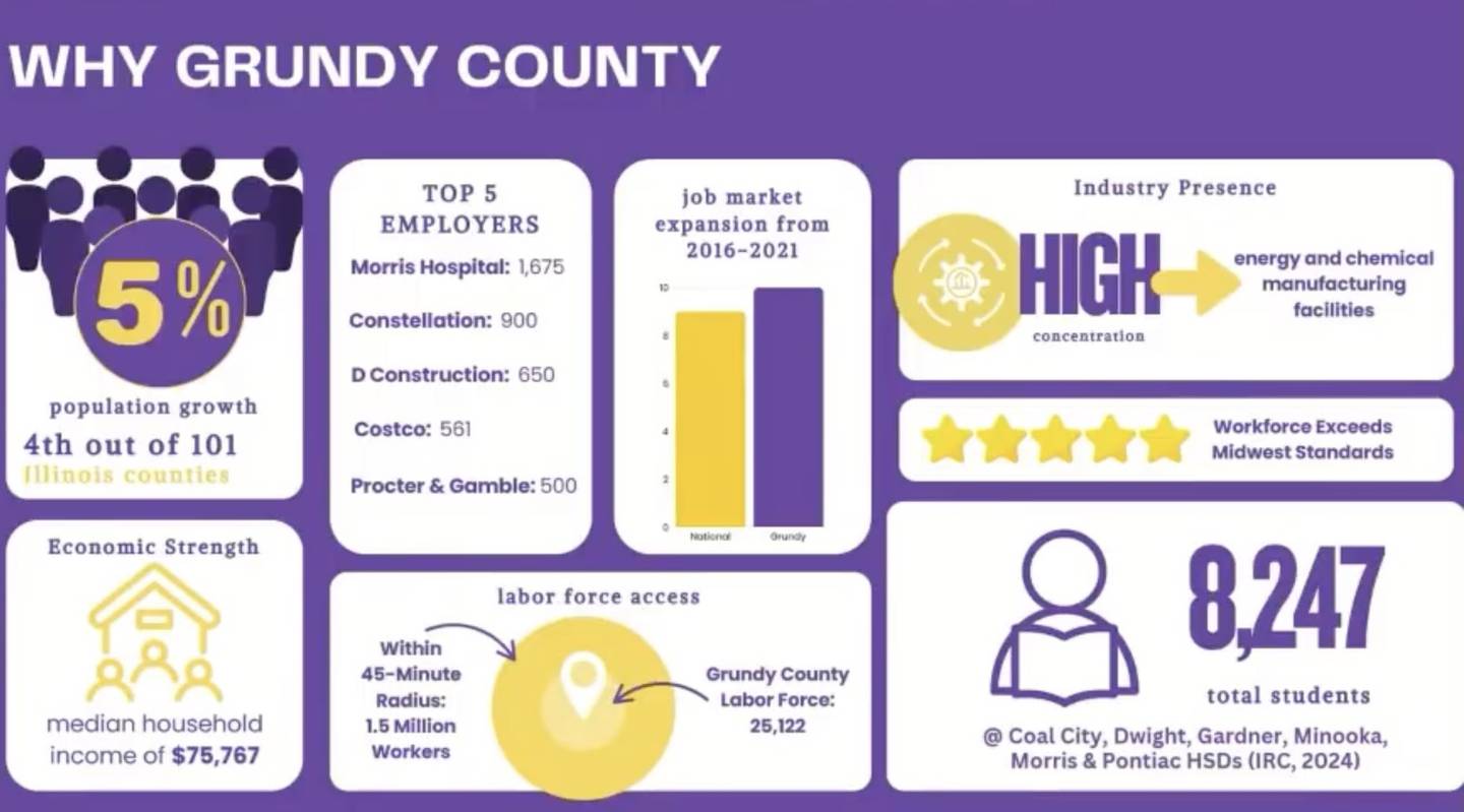 Slide from the presentation delivered by Joliet Junior College Executive Vice President Yolanda Farmer on Oct. 16, 2025, showing the economic and population growth in Grundy County that JJC officials said require a new campus in the region.