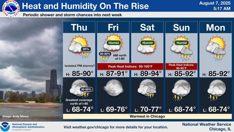 The National Weather Service forecasts heat levels will reach 100 degrees or higher Friday through Saturday, Aug. 8-10.