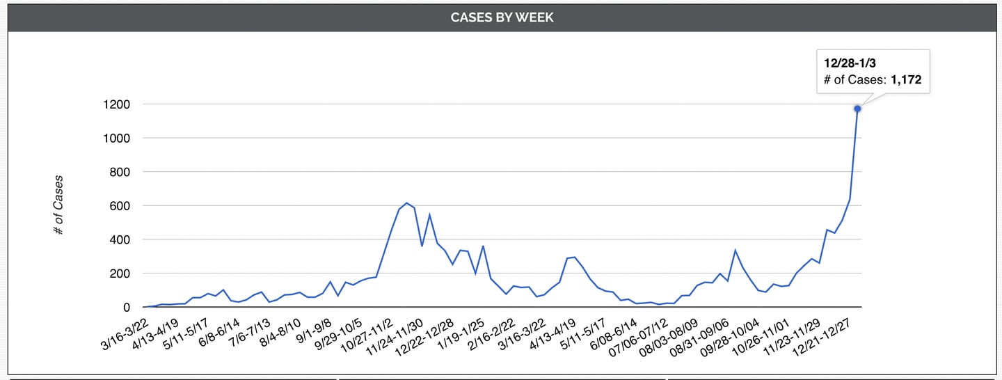 DeKalb County recorded a record number of cases, 1,172, over the long holiday weekend, the highest weekly case total since the COVID-19 pandemic began nearly two years ago. (Graph courtesy of DeKalb County Health Department, reported Jan. 3, 2022)