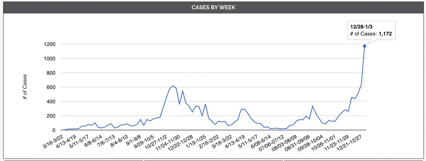 DeKalb County recorded a record number of cases, 1,172, over the long holiday weekend, the highest weekly case total since the COVID-19 pandemic began nearly two years ago. (Graph courtesy of DeKalb County Health Department, reported Jan. 3, 2022)