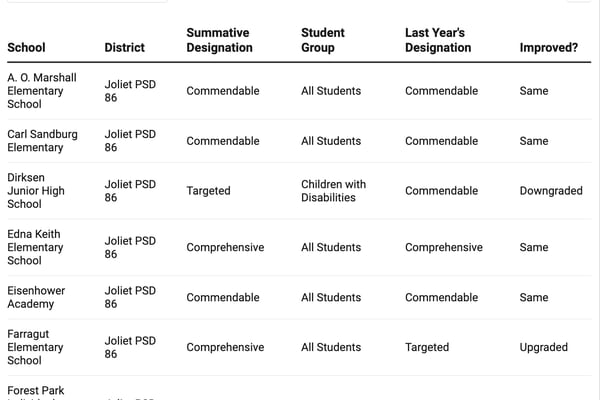 How did my Will County school do on the 2025 Illinois School Report Card?
