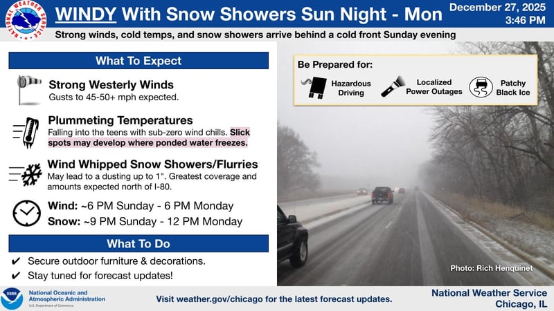 Storms possible Sunday in northern Illinois, followed by falling temperatures