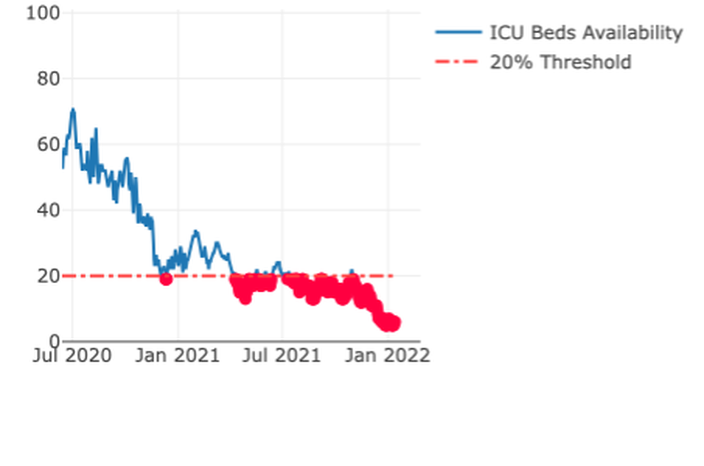 Chart from the Illinois Department of Public Health shows hospital ICU bed availability in northwest Illinois (Region 1) since the start of the COVID-19 pandemic.