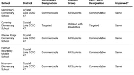How did my McHenry County school do on the 2025 Illinois School Report Card?