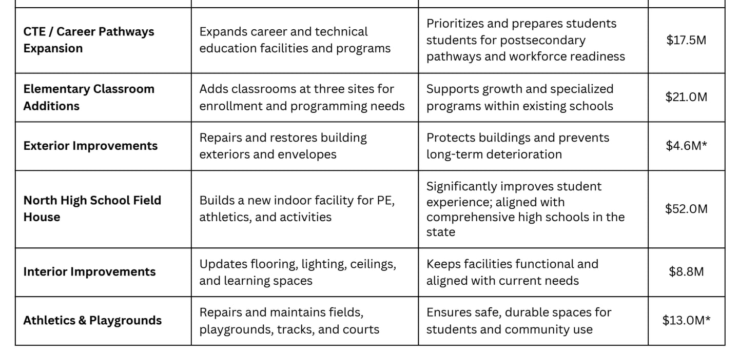 St. Charles School District 303 is considering a $295.6 million bond referendum. Pictured, is a list of capital facility improvements recommended to the school board by the facilities committee.