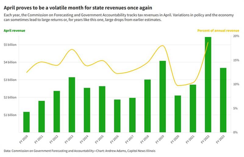 April State Revenues for Illinois