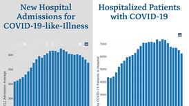COVID-19 hospitalizations in Illinois remain on steady decline