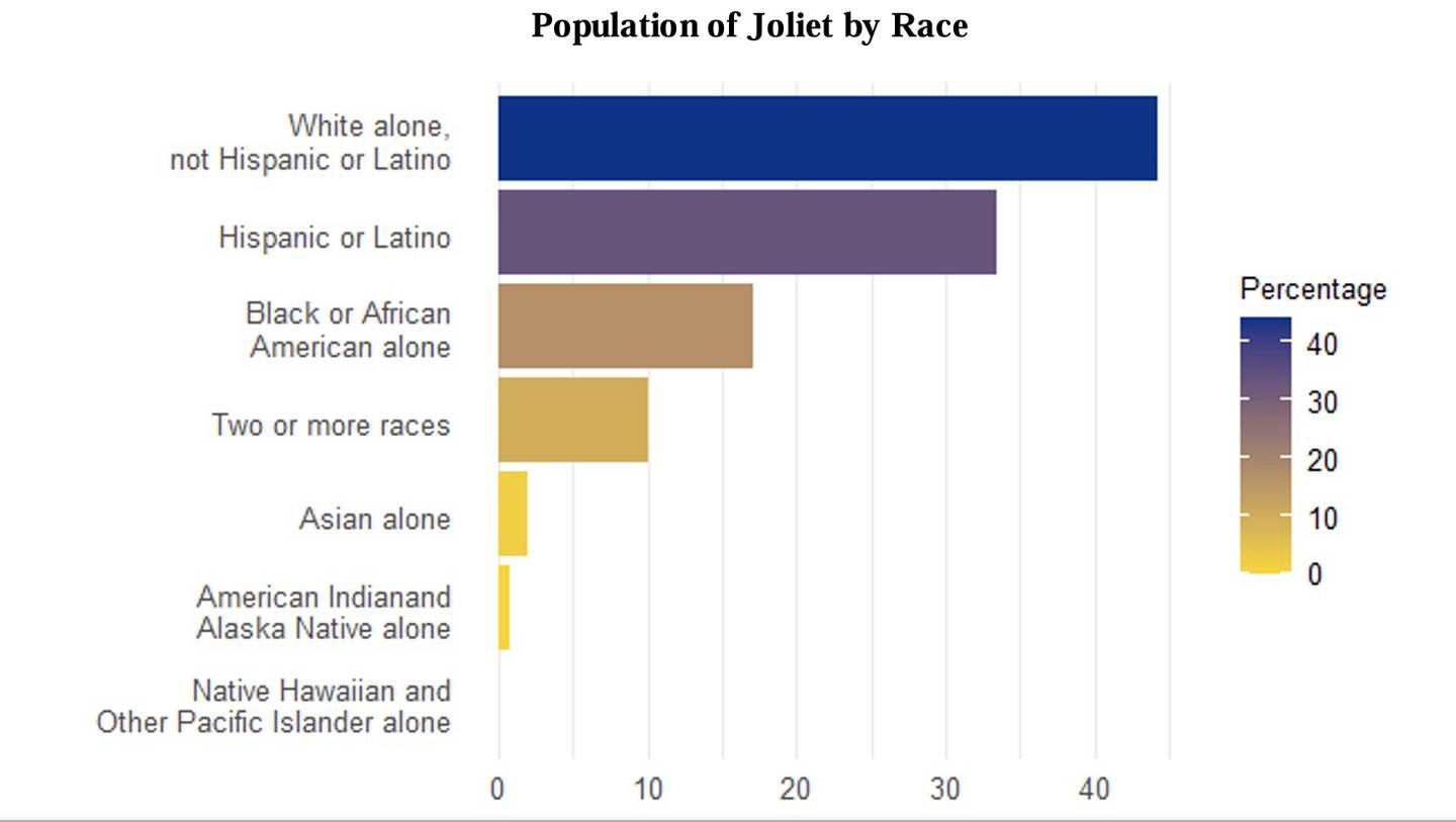 Racial demographics of the city of Joliet from U.S. Census Bureau.