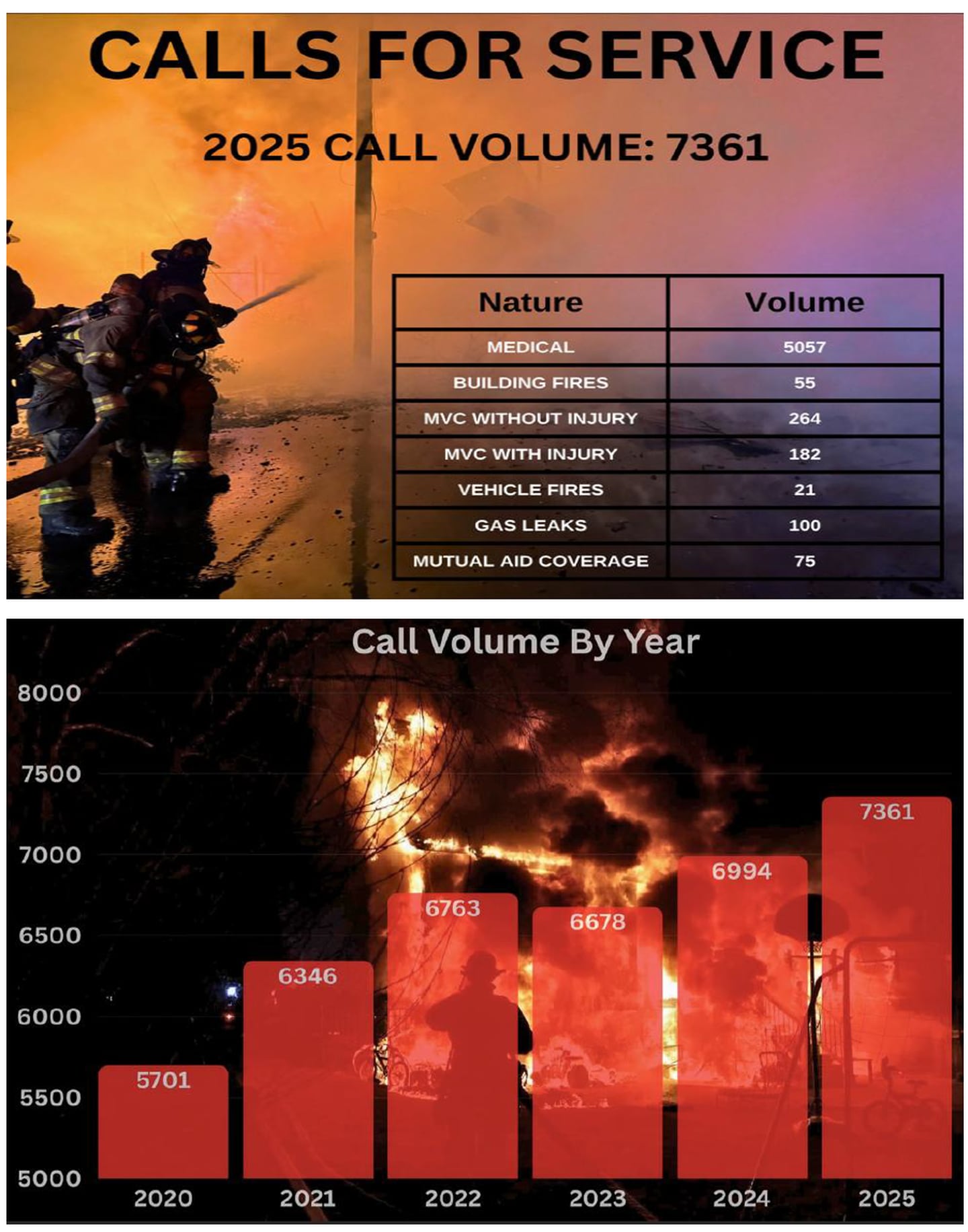 As Oswego and the surrounding area continues to grow, the Oswego Fire Protection District is responding to more calls.

Last year, the Oswego Fire Protection District had a record number of service calls – 7,361, to be exact. In 2024, the district had 6,994 calls.