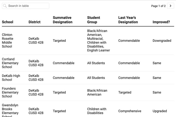 How did my DeKalb County school do on the 2025 Illinois School Report Card?