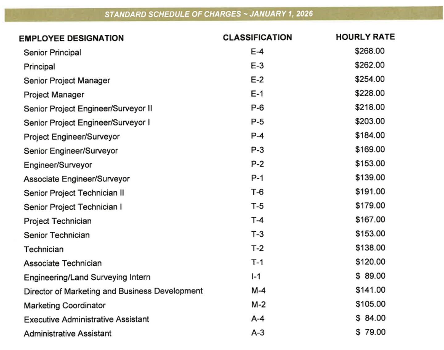 The rates the city of Yorkville pays to Engineering Enterprises Inc. of Sugar Grove. EEI is requesting 5% per hour rate increases. Last year the city approved 4% per hour rate increases.