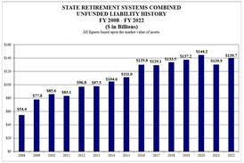 State pension debt grows to $139.7 billion