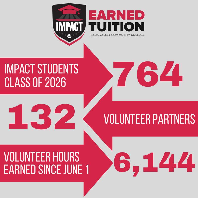 Graphic illustrates student involvement in the Impact program from the Class of 2026, the first that is eligible to participate in the earned tuition program at Sauk Valley Community College.