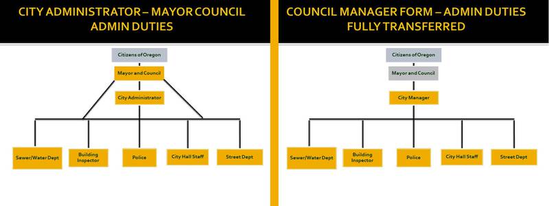 Oregon City Council members plan to put a referendum on the Nov. 8 ballot asking residents to move to a council-city manager form of government. The new structure would shift day-to-day administrative responsibilities from city commissioners to the city manager. A mayor and council commissioners still would be elected and would continue to set policy and the city's vision.