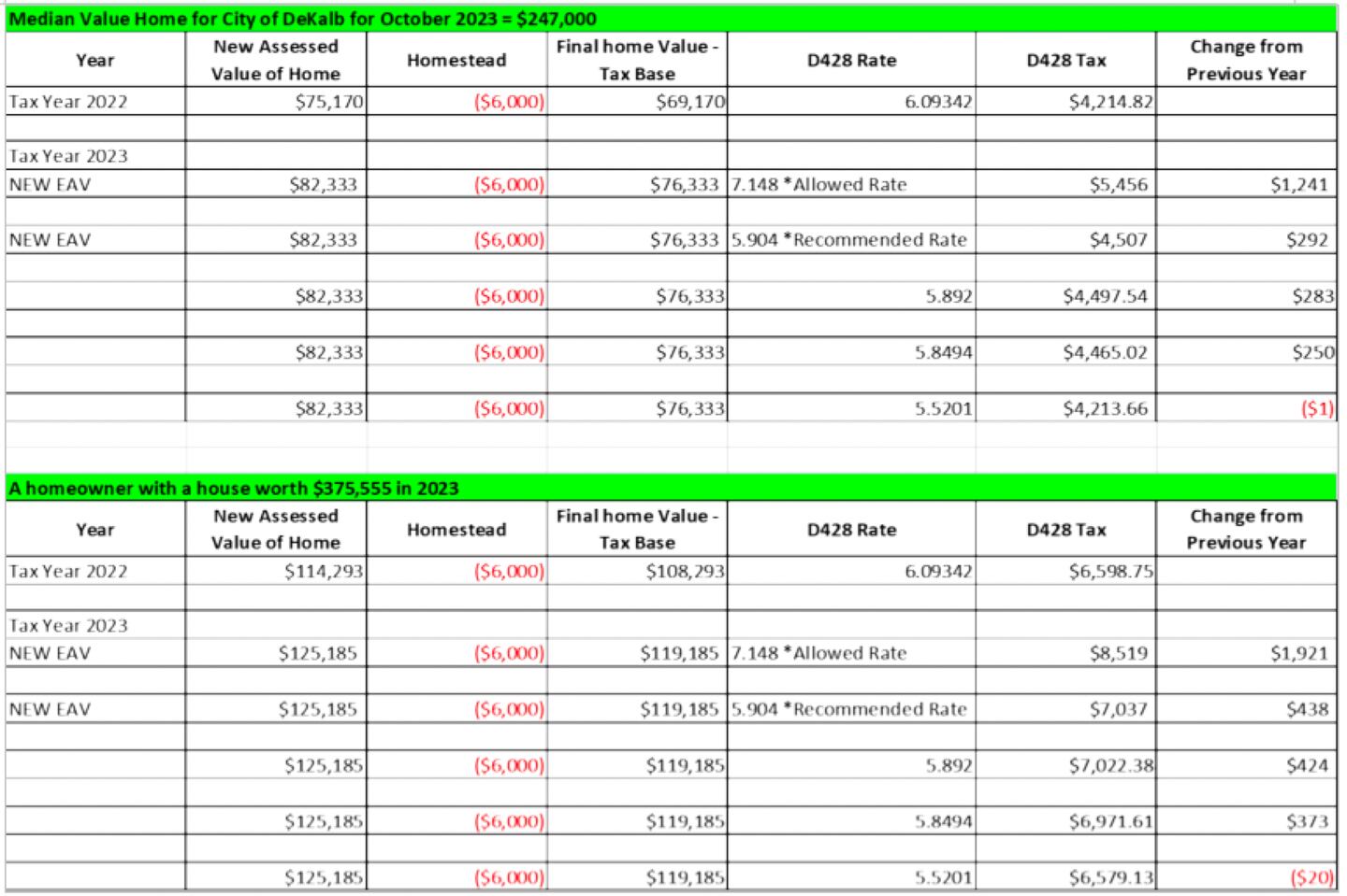 DeKalb School District 428's proposed 2023 property tax levy options, shared by district spokesperson Rita Elliott to the Daily Chronicle on Friday, Dec. 1, 2023. A public vote on the levy is expected Dec. 12, 2023.