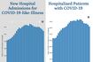 COVID-19 hospitalizations in Illinois remain on steady decline
