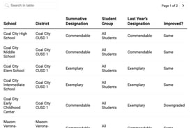 How did my Grundy County school do on the 2025 Illinois School Report Card?