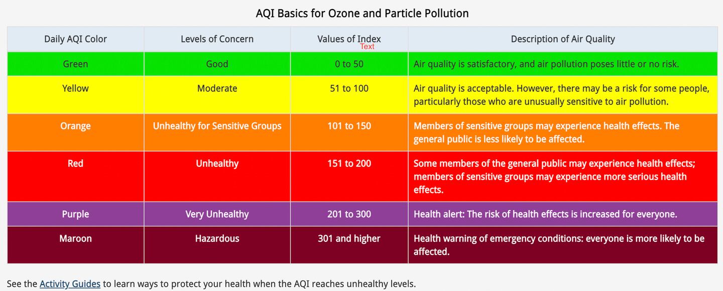 US Air Quality Index Chart  from https://www.airnow.gov/aqi/aqi-basics/.