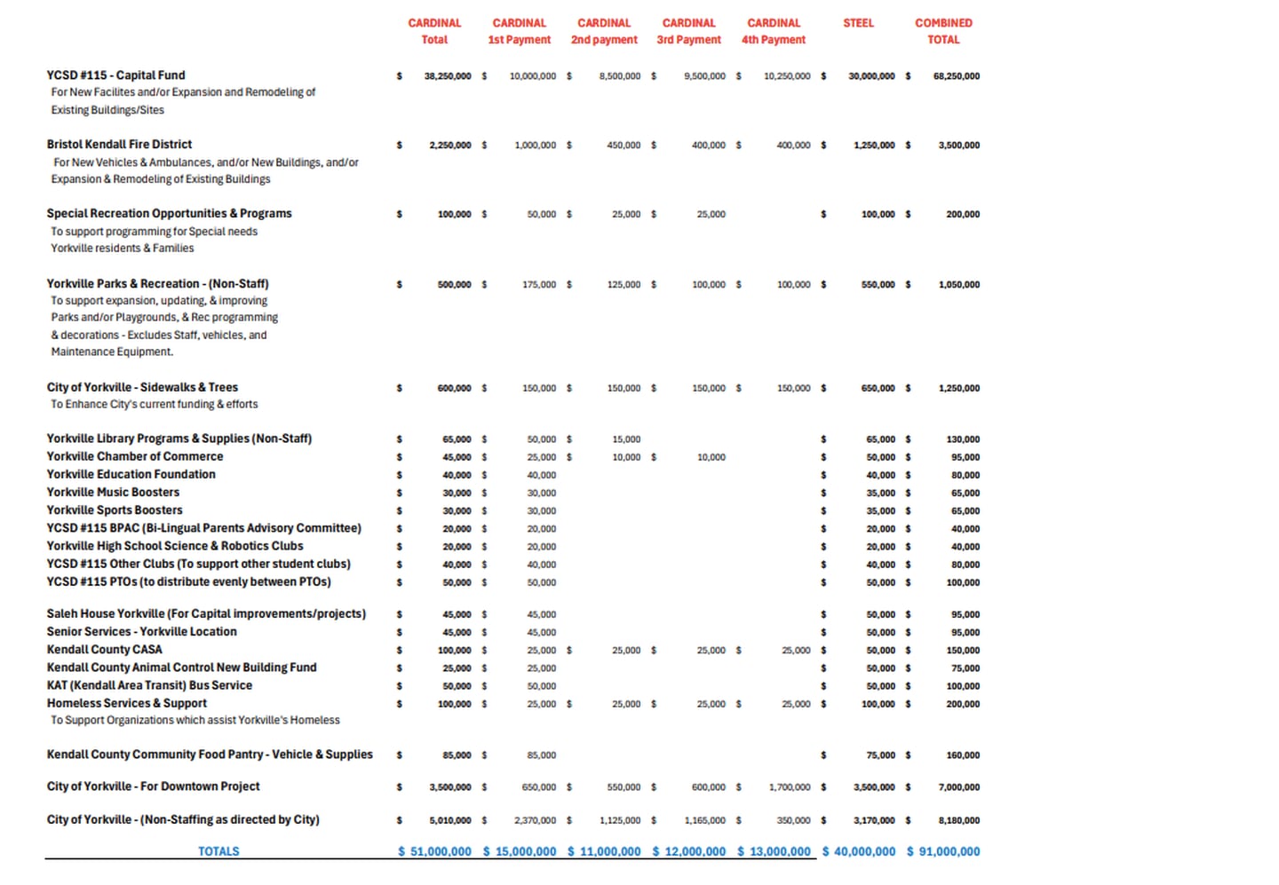 The city of Yorkville provided totals from two up-front checks from the developers of the Project Steel and the Project Cardinal data center projects.