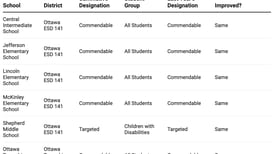How did my La Salle County school do on the 2025 Illinois School Report Card?