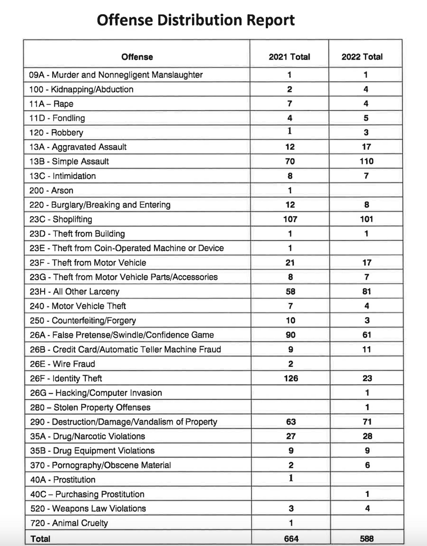 Sycamore Police Department crime data published as part of the city of Sycamore Police Department's 2022 annual report detail crime data broken down by offense, according to the department. (Chart provided by Sycamore Police Department)