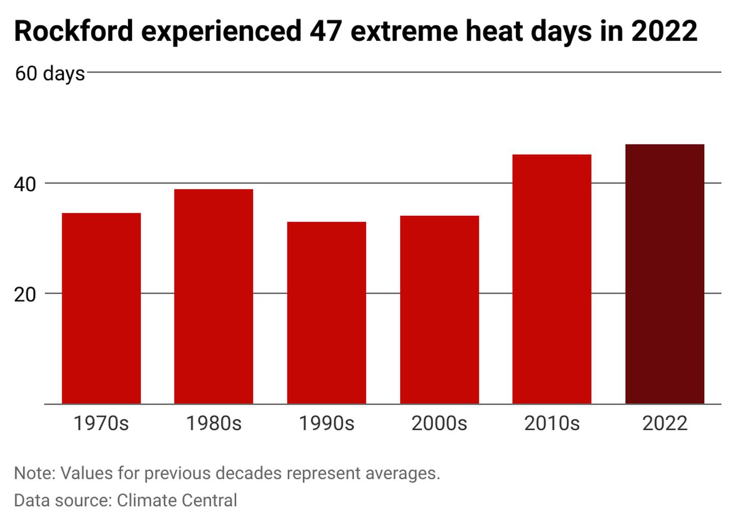 Rockford extreme heat days