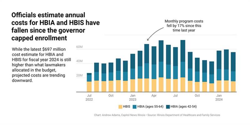 The graphic shows a downward trend for monthly noncitizen health care costs