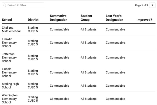 How did my Sauk Valley school do on the 2025 Illinois School Report Card?