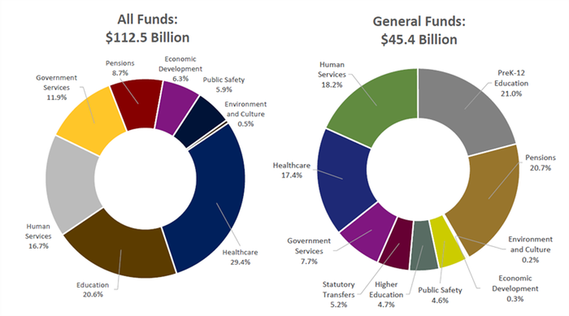 A graphic from the Governor's Office of Management and Budget shows the proposed spending plan for the current fiscal year. The general revenue funds budget at right represents the state's discretionary spending.