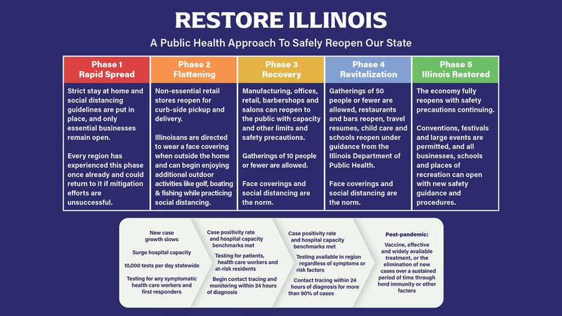 Gov. JB Pritzker's Restore Illinois plan.