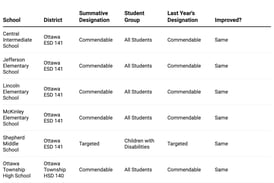 How did my La Salle County school do on the 2025 Illinois School Report Card?