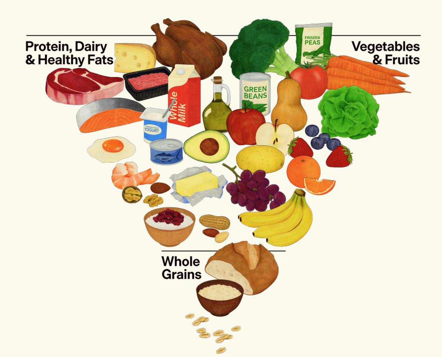 The newly released five-year federal dietary guidelines prioritize protein at every meal as well as full-fat dairy with no added sugars.