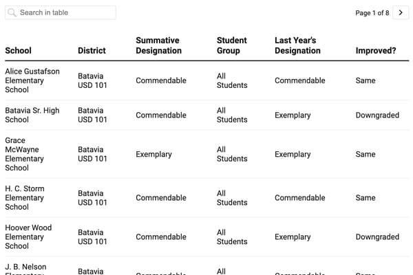 How did my Kane County school do on the 2025 Illinois School Report Card?