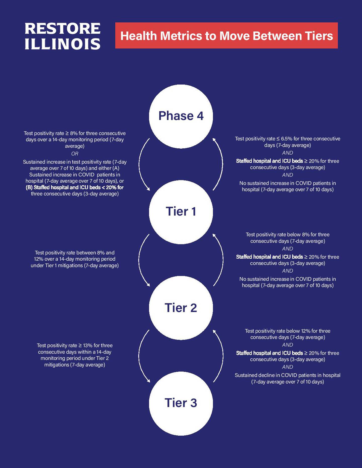 Illinois' Phase 4, Tier 3, Tier 2 and Tier 1 mitigation plan.