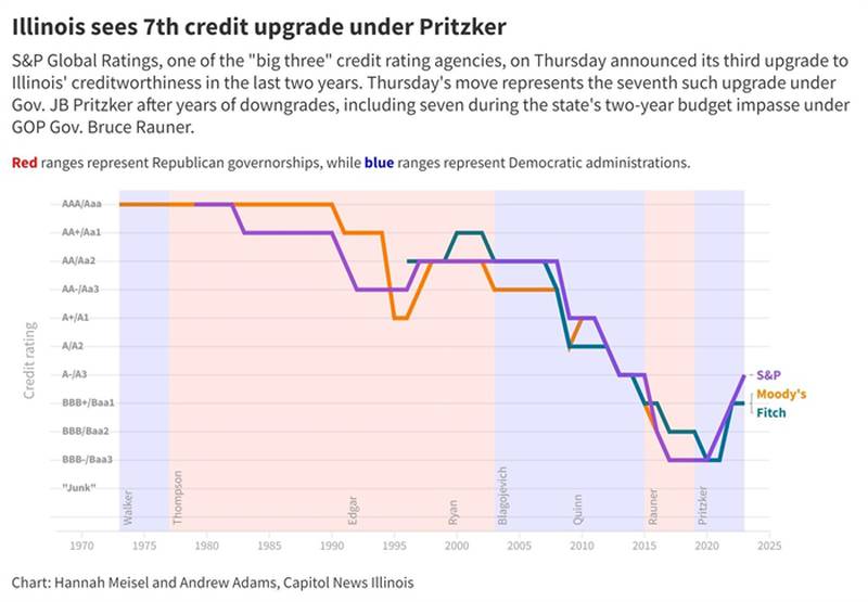 S&P Global Ratings, one of the "big three" credit rating agencies, on Thursday announced its third upgrade to Illinois' creditworthiness in the last two years. Thursday's move represents the seventh such upgrade under Gov. JB Pritzker after years of downgrades, including seven during the state's two-year budget impasse under GOP Gov. Bruce Rauner. (Capitol News Illinois graphic by Hannah Meisel and Andrew Adams)