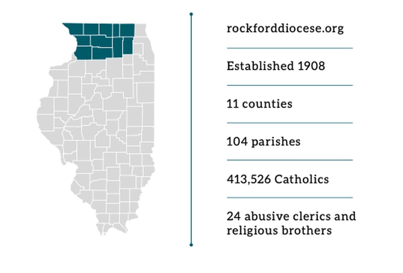 Diocese of Rockford graphic, from the Report on Catholic Clergy Child Sex Abuse in Illinois 2023 report from Office of the Illinois Attorney General.