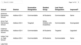 How did my DuPage County school do on the 2025 Illinois School Report Card?