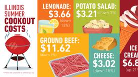 Beef up, chicken down: Summer cookout cost hits record high