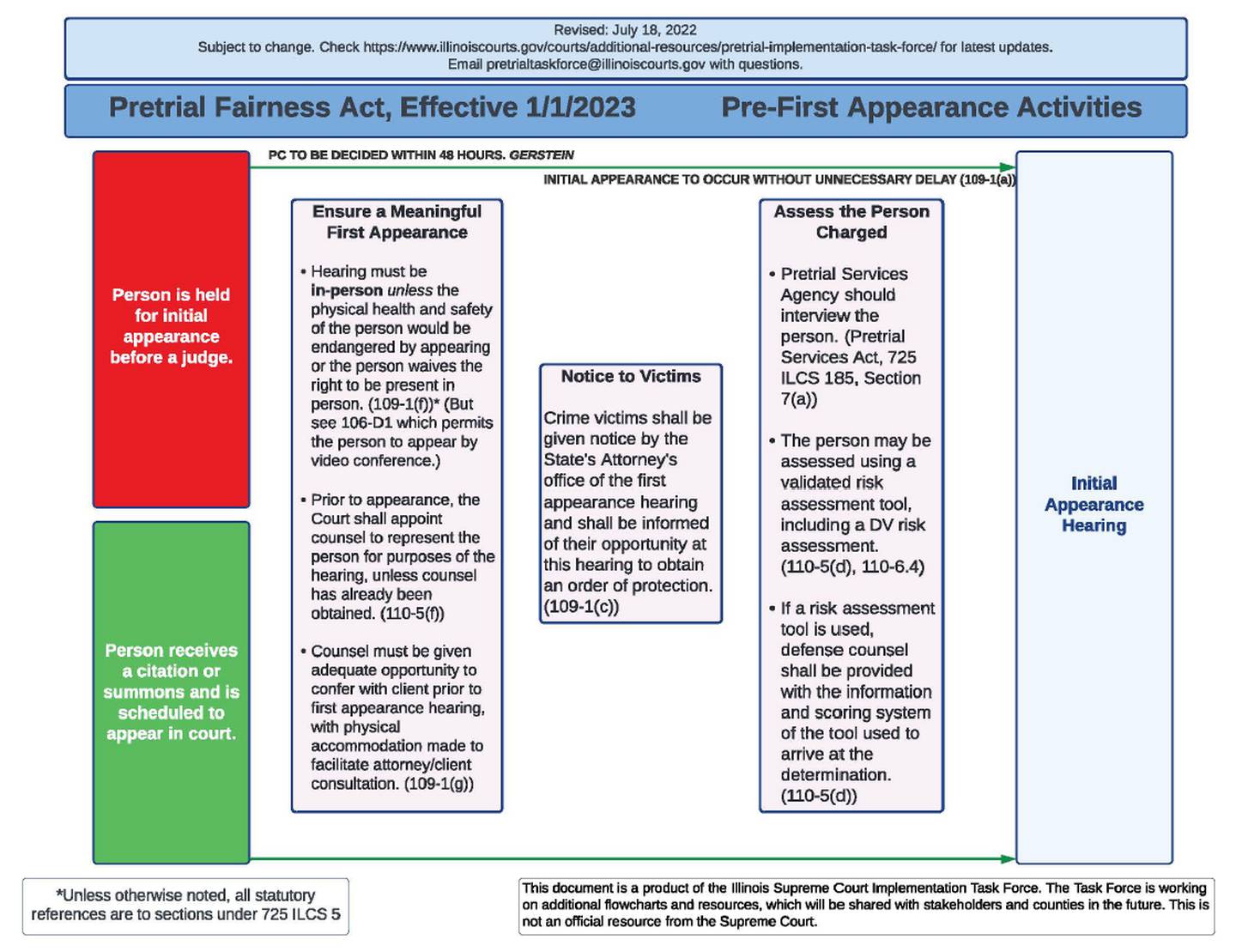 A Supreme Court Pretrial Implementation Task Force flowchart shows what will happen before a defendant's first appearance in court.