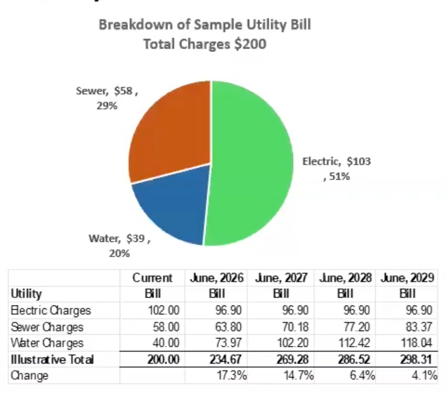 The city of St. Charles is considering utility rate increases over the next four years.