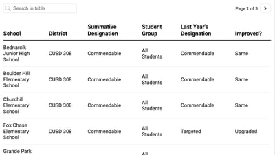 How did my Kendall County school do on the 2025 Illinois School Report Card?