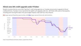 Moody’s gives Illinois another credit upgrade