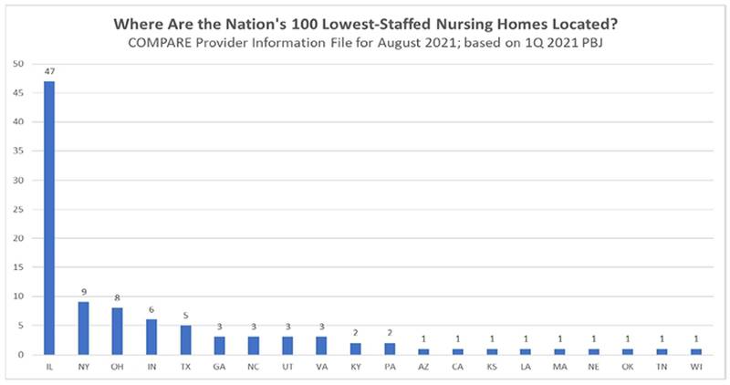 A graphic from the Department of Healthcare and Family Services' Comprehensive Review of Nursing Home Payment with Recommendations for Reform report shows that 47 of the 100 lowest-staffed homes in the U.S. are located in Illinois